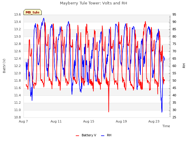 Explore the graph:Mayberry Tule Tower: Volts and RH in a new window