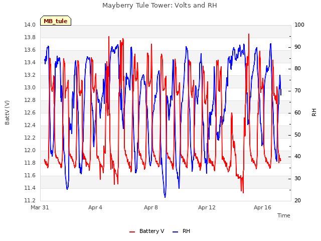 Explore the graph:Mayberry Tule Tower: Volts and RH in a new window