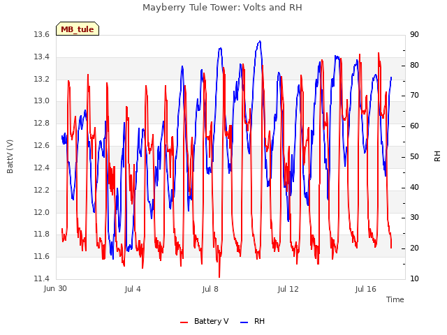 Explore the graph:Mayberry Tule Tower: Volts and RH in a new window