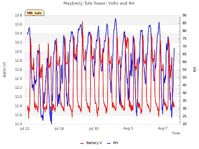 Explore the graph:Mayberry Tule Tower: Volts and RH in a new window