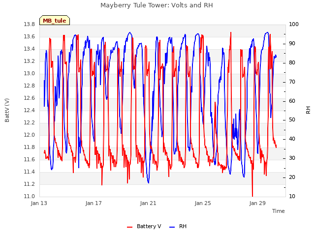 Explore the graph:Mayberry Tule Tower: Volts and RH in a new window