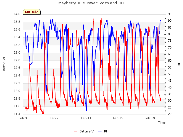 Explore the graph:Mayberry Tule Tower: Volts and RH in a new window