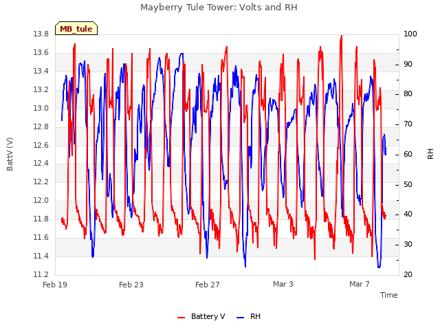 Explore the graph:Mayberry Tule Tower: Volts and RH in a new window