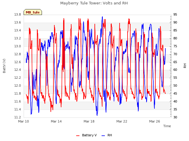 Explore the graph:Mayberry Tule Tower: Volts and RH in a new window