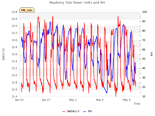 Explore the graph:Mayberry Tule Tower: Volts and RH in a new window