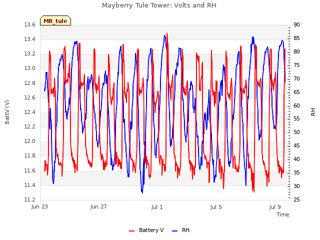 Explore the graph:Mayberry Tule Tower: Volts and RH in a new window