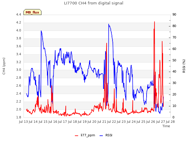 plot of LI7700 CH4 from digital signal