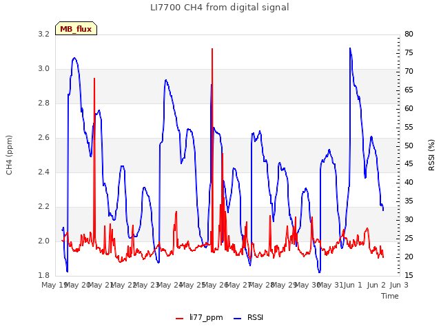 plot of LI7700 CH4 from digital signal