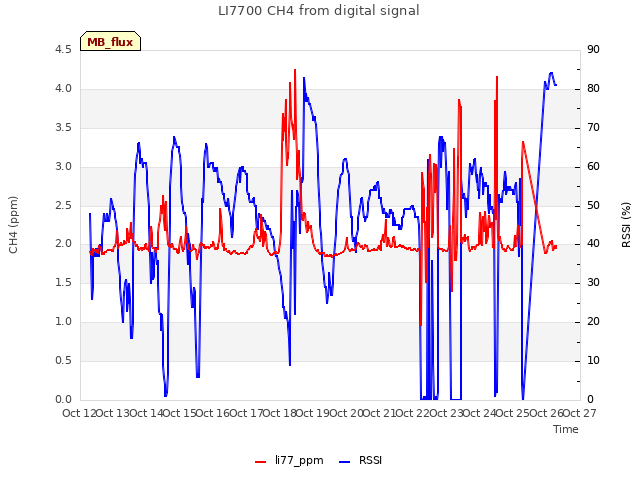 plot of LI7700 CH4 from digital signal