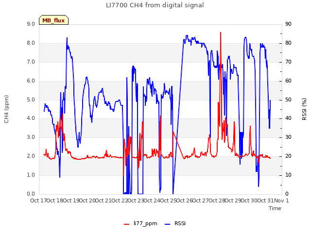 plot of LI7700 CH4 from digital signal