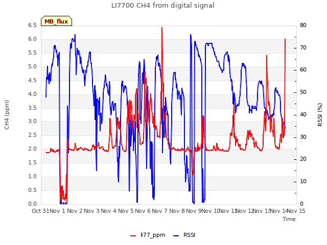 plot of LI7700 CH4 from digital signal