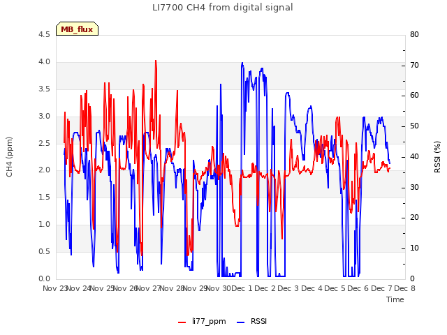 plot of LI7700 CH4 from digital signal