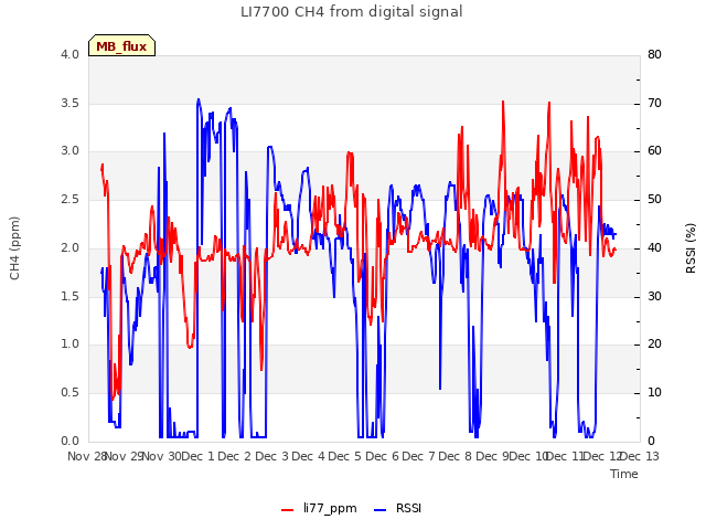 plot of LI7700 CH4 from digital signal