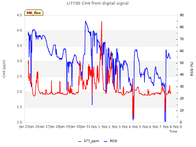 plot of LI7700 CH4 from digital signal