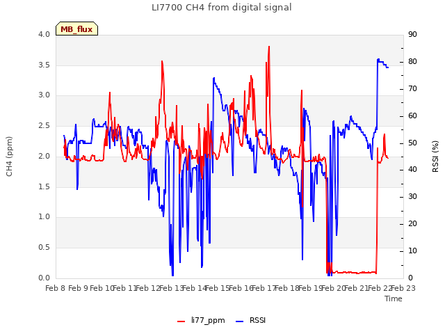 plot of LI7700 CH4 from digital signal