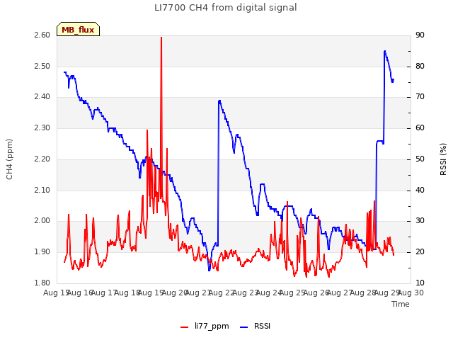 plot of LI7700 CH4 from digital signal