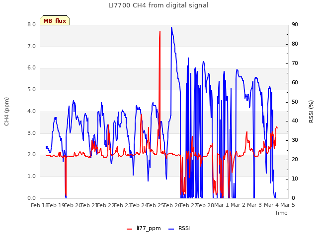 plot of LI7700 CH4 from digital signal