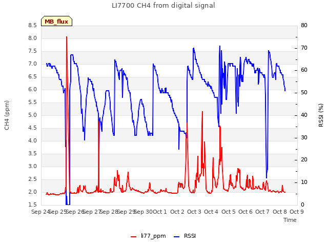 plot of LI7700 CH4 from digital signal