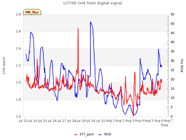 plot of LI7700 CH4 from digital signal