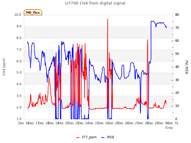 plot of LI7700 CH4 from digital signal