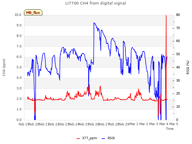 plot of LI7700 CH4 from digital signal