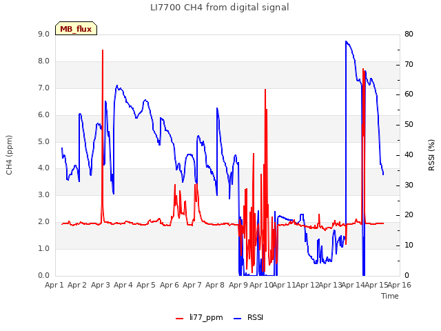 plot of LI7700 CH4 from digital signal