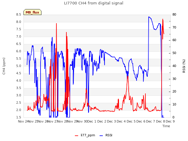 plot of LI7700 CH4 from digital signal