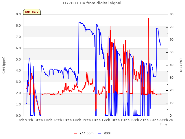 plot of LI7700 CH4 from digital signal