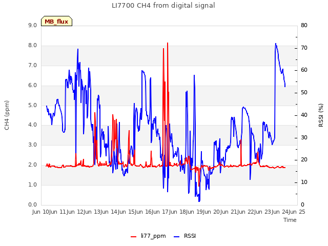 plot of LI7700 CH4 from digital signal