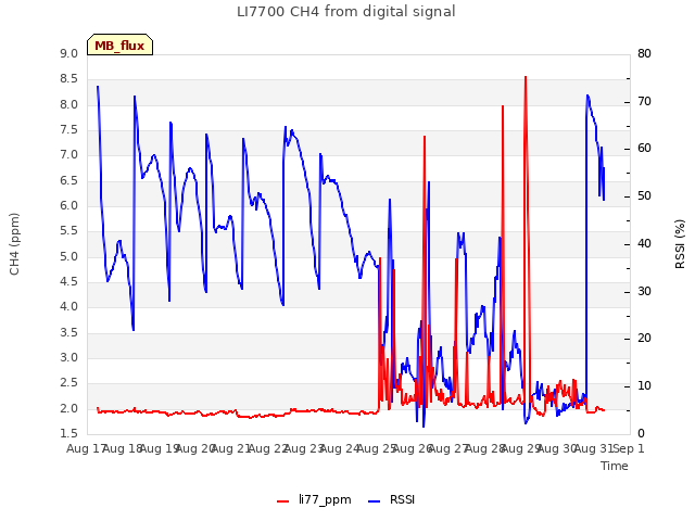 plot of LI7700 CH4 from digital signal