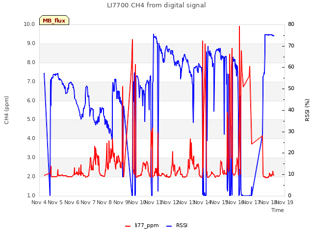 plot of LI7700 CH4 from digital signal