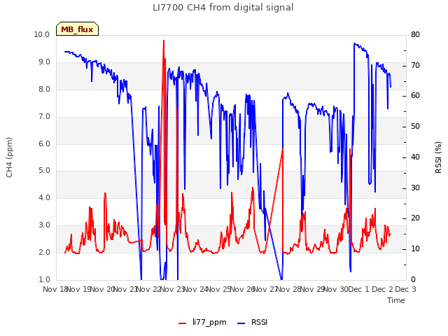 plot of LI7700 CH4 from digital signal