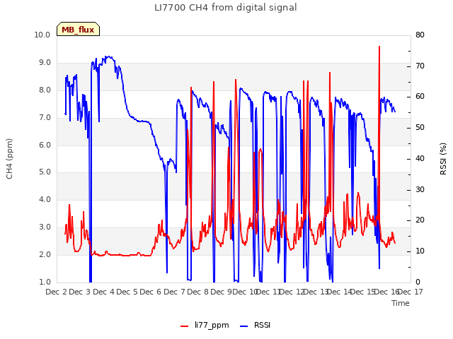 plot of LI7700 CH4 from digital signal