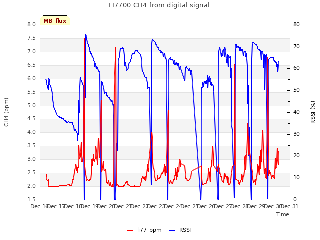 plot of LI7700 CH4 from digital signal