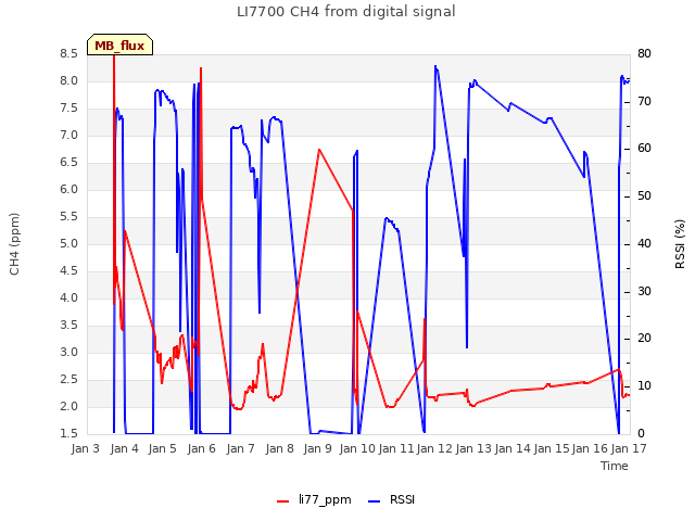 plot of LI7700 CH4 from digital signal