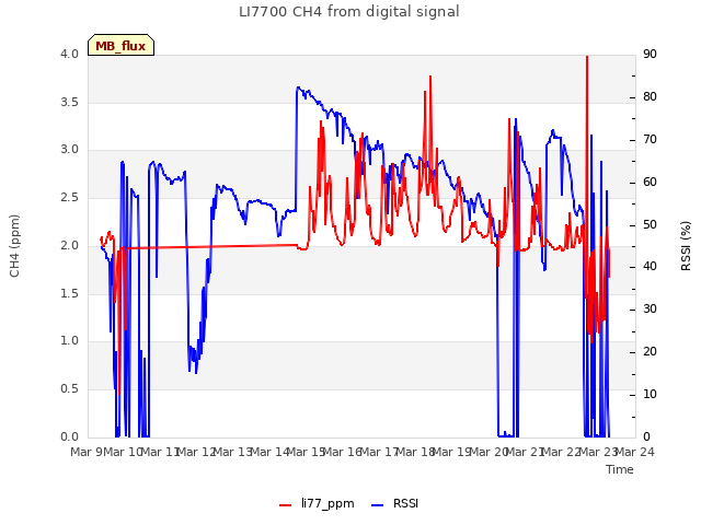 plot of LI7700 CH4 from digital signal
