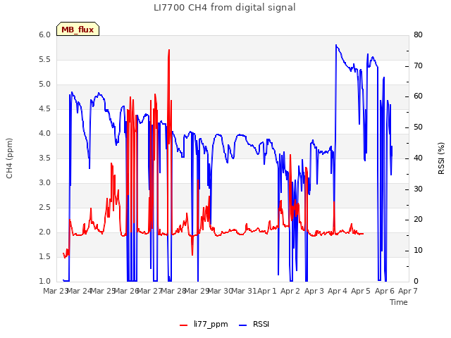 plot of LI7700 CH4 from digital signal