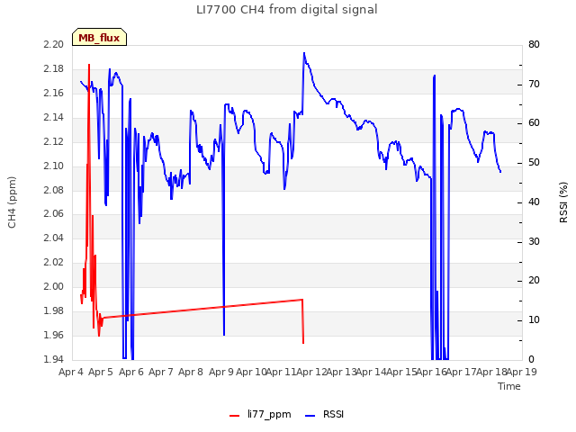plot of LI7700 CH4 from digital signal