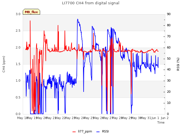 plot of LI7700 CH4 from digital signal