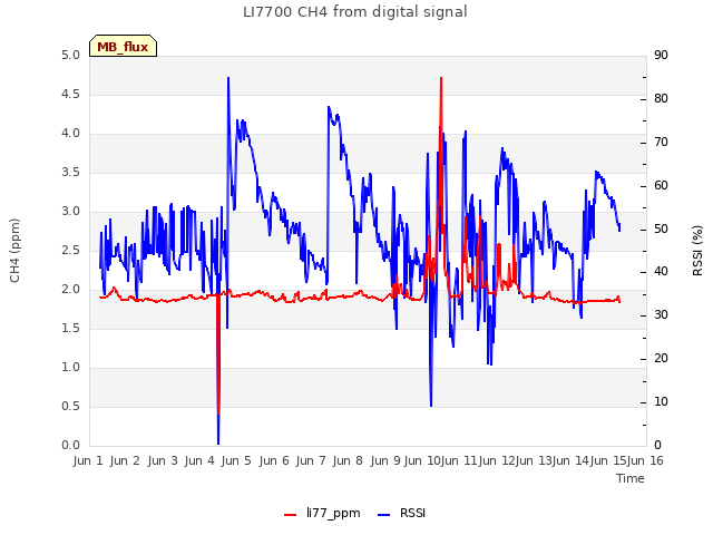 plot of LI7700 CH4 from digital signal