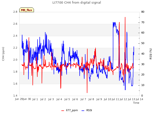 plot of LI7700 CH4 from digital signal
