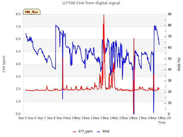 plot of LI7700 CH4 from digital signal