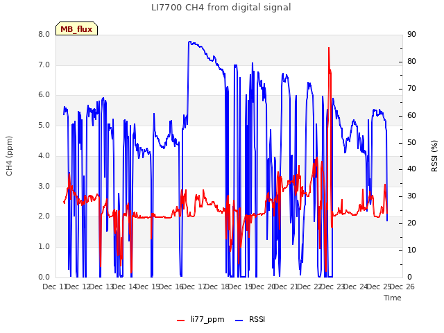 plot of LI7700 CH4 from digital signal