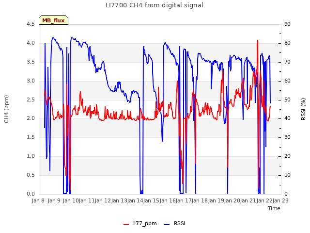 plot of LI7700 CH4 from digital signal