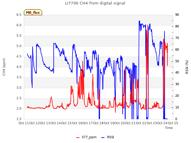 plot of LI7700 CH4 from digital signal