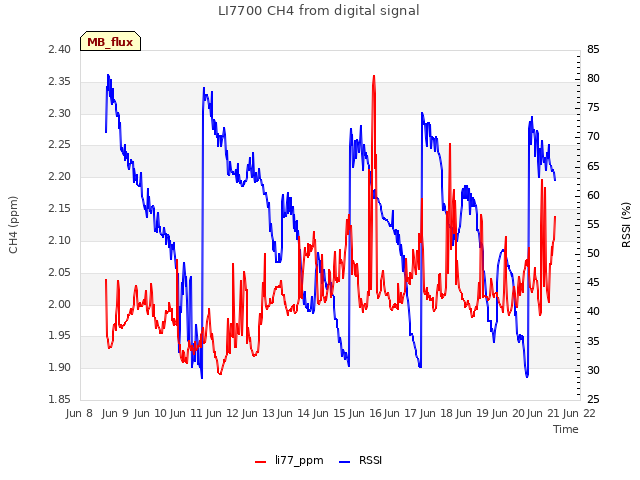 plot of LI7700 CH4 from digital signal