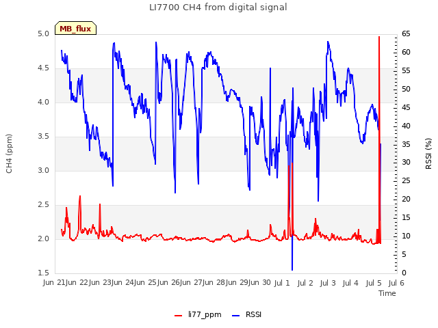 plot of LI7700 CH4 from digital signal