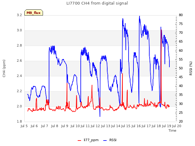 plot of LI7700 CH4 from digital signal