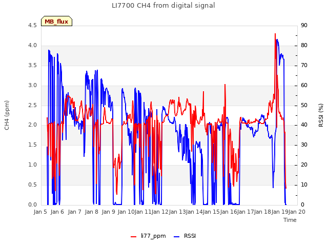 plot of LI7700 CH4 from digital signal