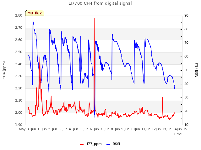 plot of LI7700 CH4 from digital signal